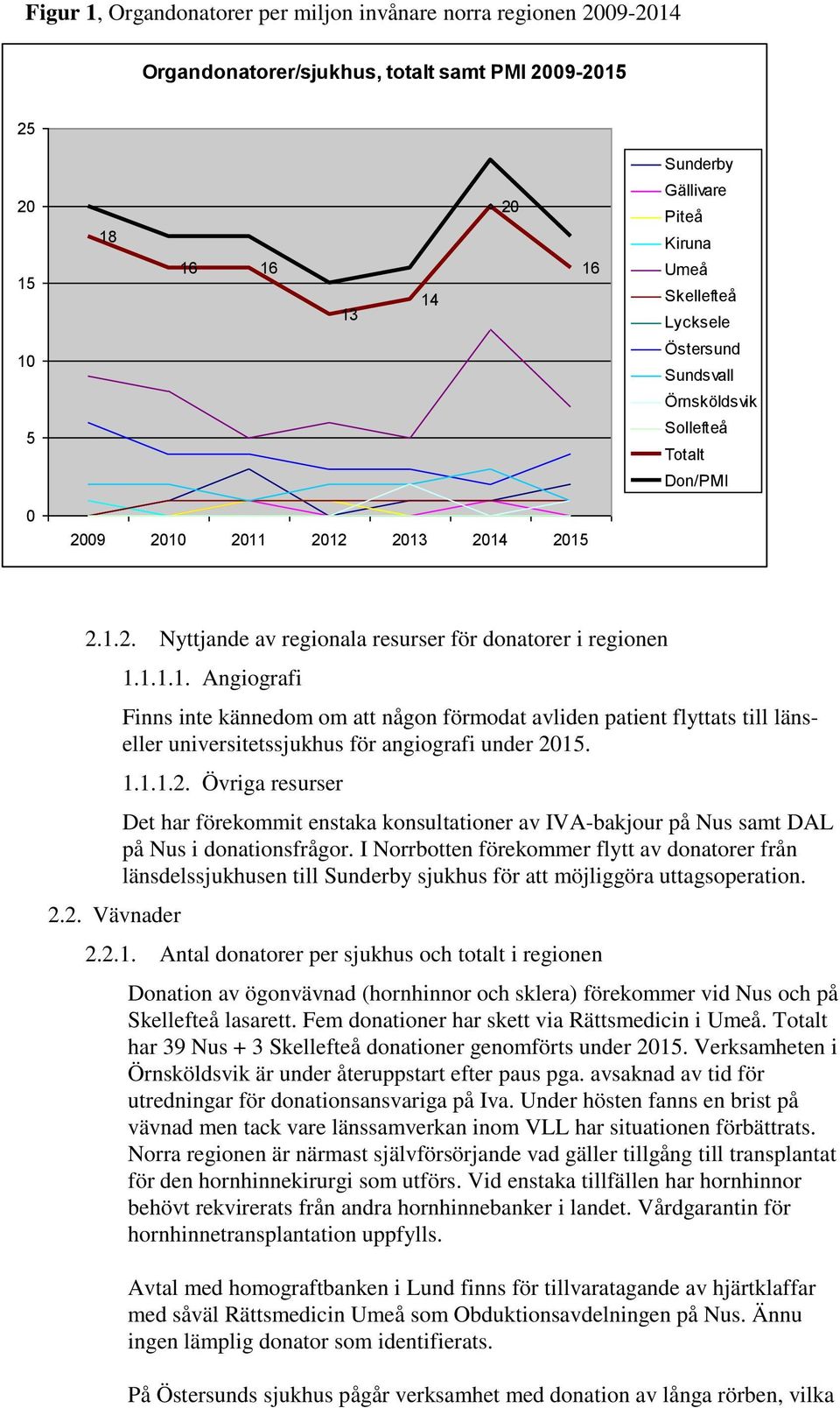 2011 2012 2013 2014 2015 2.1.2. Nyttjande av regionala resurser för donatorer i regionen 2.2. Vävnader 1.1.1.1. Angiografi Finns inte kännedom om att någon förmodat avliden patient flyttats till länseller universitetssjukhus för angiografi under 2015.