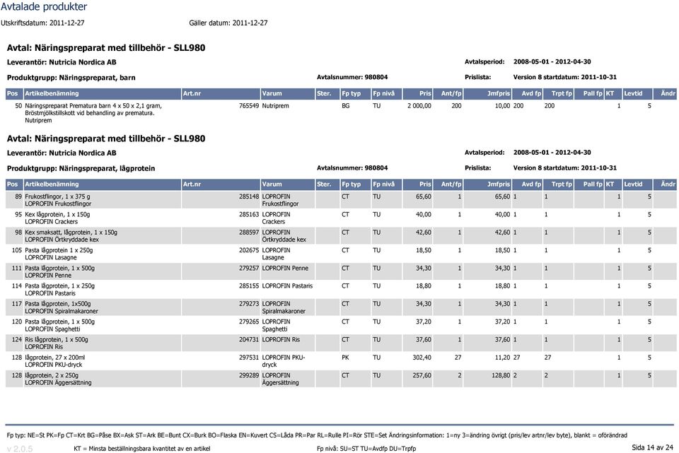 Nutriprem 765549 Nutriprem BG TU 2 000,00 200 10,00 200 200 1 5 Produktgrupp: Näringspreparat, lågprotein Avtalsnummer: 980804 Prislista: Version 8 startdatum: 2011-10-31 89 Frukostflingor, 1 x 375 g