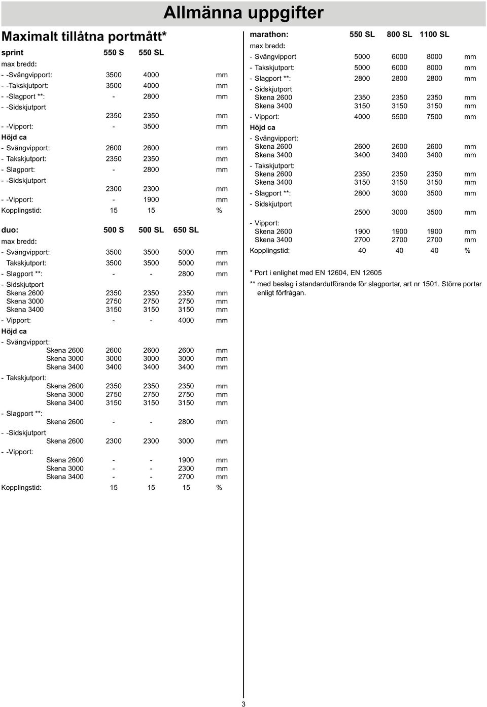 650 SL max bredd: - Svängvipport: 3500 3500 5000 mm Takskjutport: 3500 3500 5000 mm - Slagport **: - - 2800 mm - Sidskjutport Skena 2600 2350 2350 2350 mm Skena 3000 2750 2750 2750 mm Skena 3400 3150