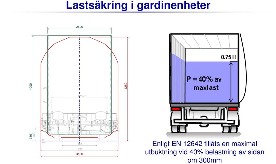 maximal utbuktning vid 40%