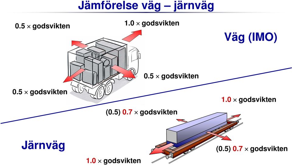 5 godsvikten (0.5) 0.7 godsvikten 1.
