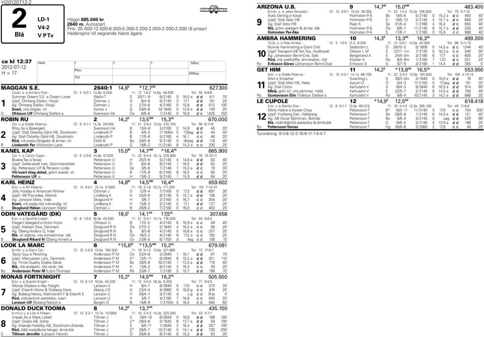 2640:1 14,6 K *12,7 AK 627.300 7,svbr. s. e Armbro Trick - 12: 4 0-0-1 13,9a 8.000 11: 12 1-0-2 14,6a 48.500 Tot: 55 8-6-6 1 Summer Dream S.E.