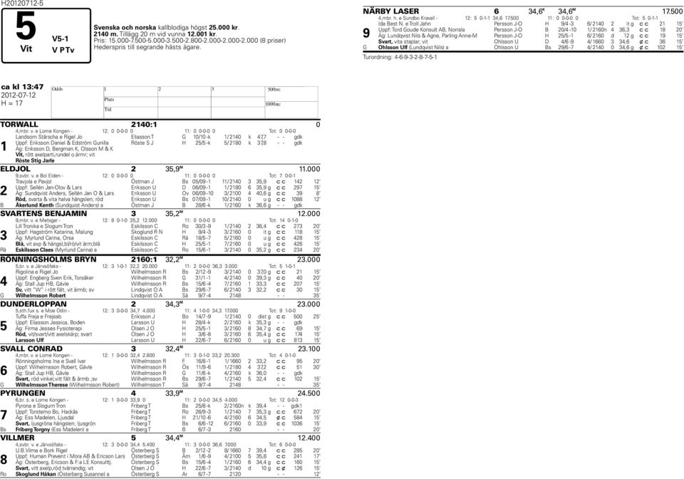 e Troll Jahn Persson J-O H 9/4-3 6/ 2140 2 it g c c 21 15 Uppf: Tord Goude Konsult AB, Norrala Persson J-O B 20/4-10 1/ 2160n 4 36,3 c c 18 20 9 Äg: Lundqvist Nils & Agne, Parling Anne-M Persson J-O
