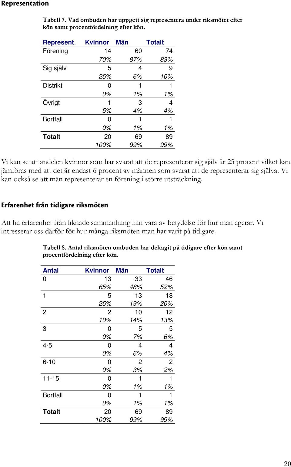 kvinnor som har svarat att de representerar sig själv är 25 procent vilket kan jämföras med att det är endast 6 procent av männen som svarat att de representerar sig själva.