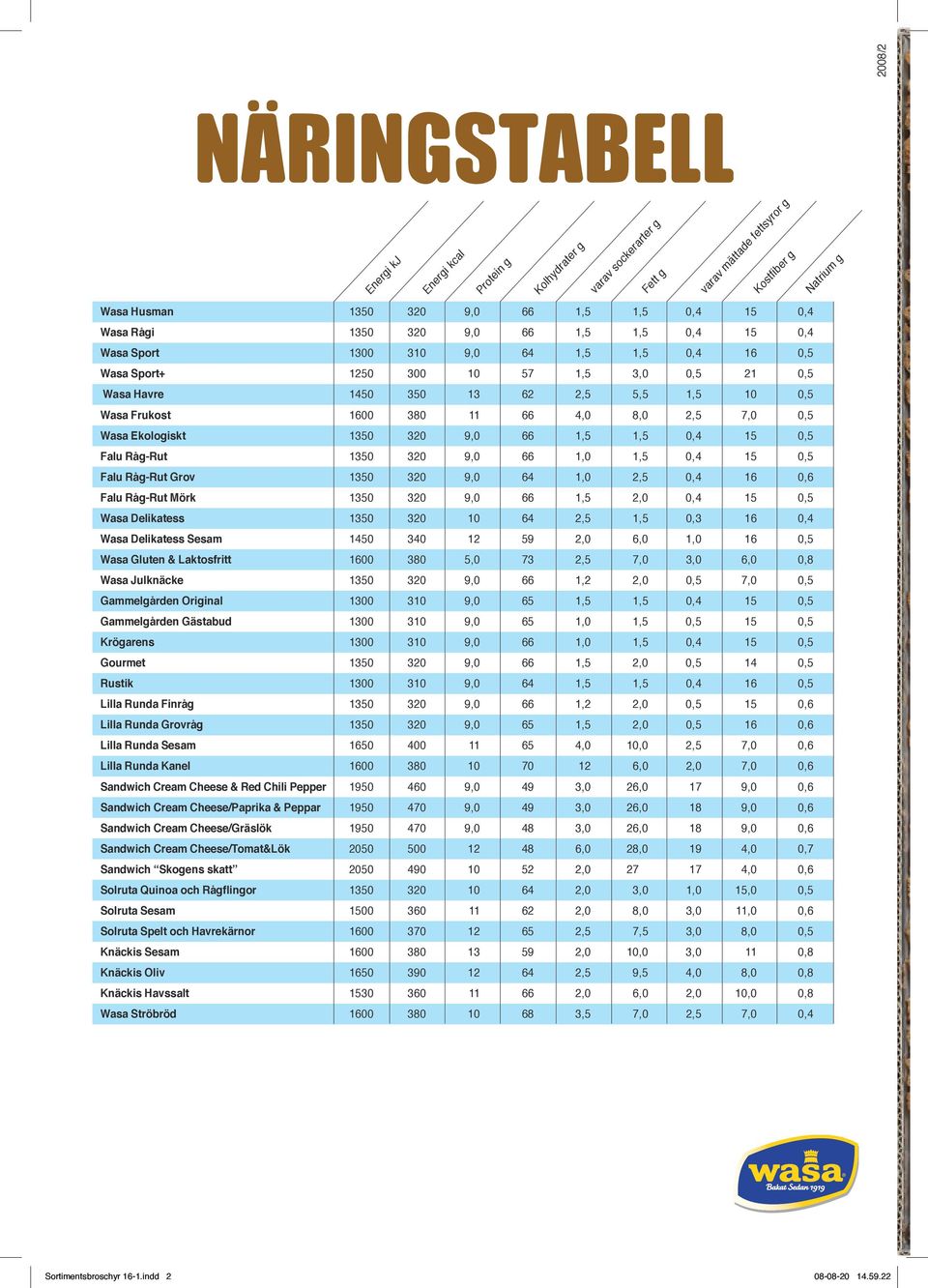 64 0,3 16 Wasa Delikatess Sesam 1450 340 12 59 6,0 1,0 16 Wasa Gluten & Laktosfritt 1600 380 5,0 73 7,0 6,0 0,8 Wasa Julknäcke 1,2 7,0 Gammelgården Original 1300 310 65 Gammelgården Gästabud 1300 310