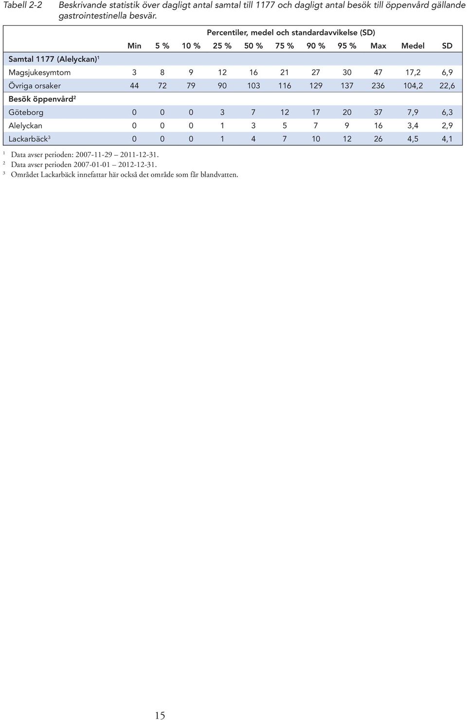 6,9 Övriga orsaker 44 72 79 90 103 116 129 137 236 104,2 22,6 Besök öppenvård 2 Göteborg 0 0 0 3 7 12 17 20 37 7,9 6,3 Alelyckan 0 0 0 1 3 5 7 9 16 3,4 2,9 Lackarbäck 3