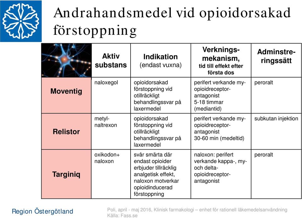 opioidorsakad förstoppning vid otillräckligt behandlingssvar på laxermedel perifert verkande myopioidreceptorantagonist 30-60 min (medeltid) subkutan injektion Targiniq oxikodon+ naloxon