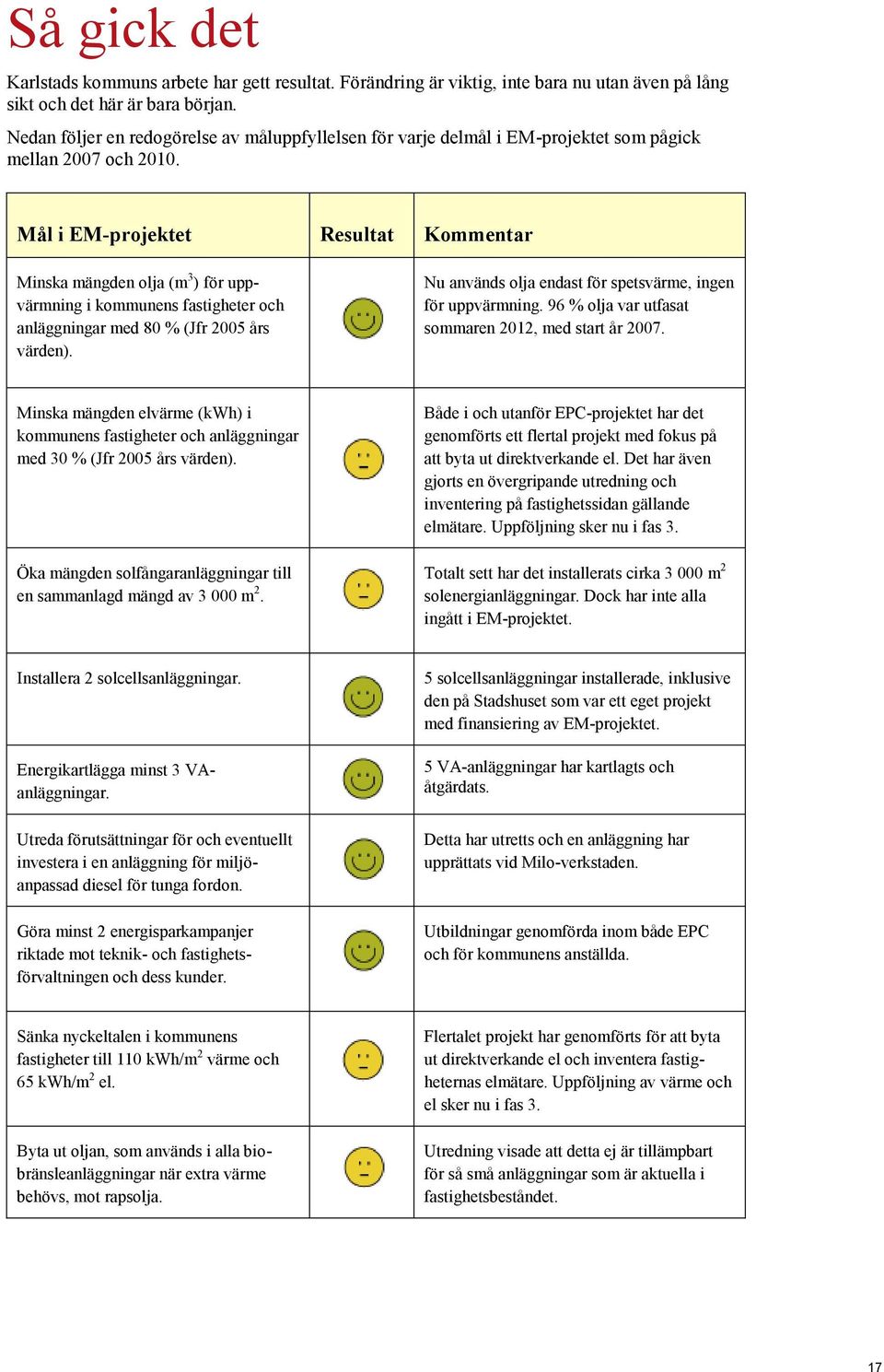 Mål i EM-projektet Resultat Kommentar Minska mängden olja (m 3 ) för uppvärmning i kommunens fastigheter och anläggningar med 80 % (Jfr 2005 års värden).