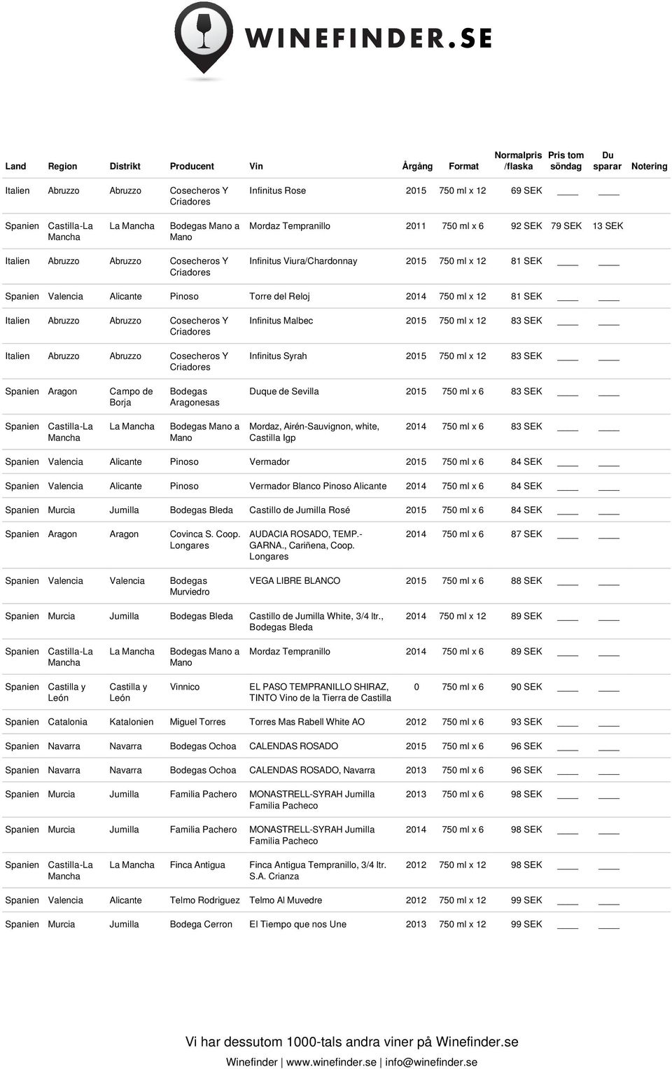Abruzzo Cosecheros Y Criadores Infinitus Malbec 2015 750 ml x 12 83 SEK Infinitus Syrah 2015 750 ml x 12 83 SEK Spanien Aragon Campo de Borja Bodegas Aragonesas que de Sevilla 2015 750 ml x 6 83 SEK