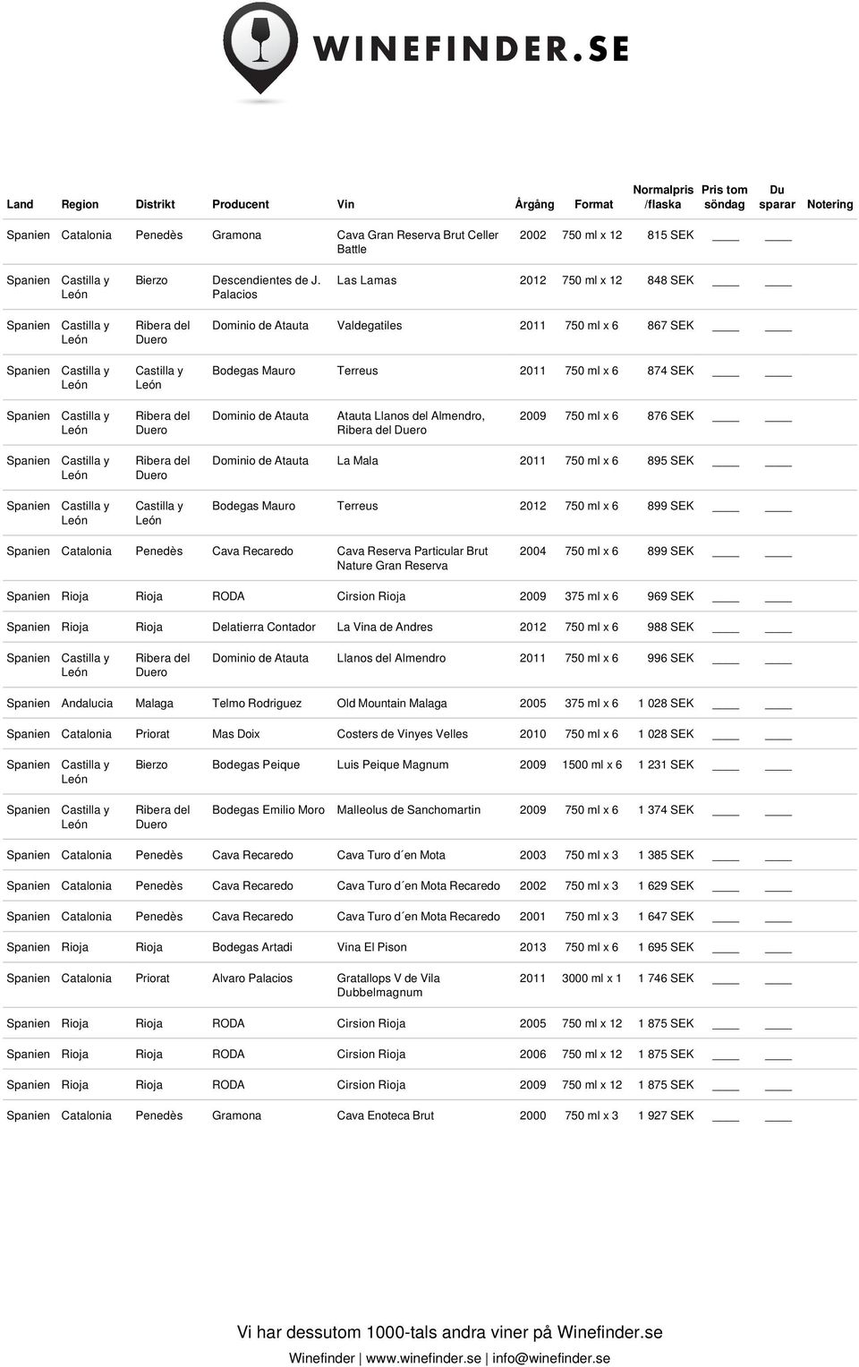 ml x 6 876 SEK Dominio de Atauta La Mala 2011 750 ml x 6 895 SEK Bodegas Mauro Terreus 2012 750 ml x 6 899 SEK Spanien Catalonia Penedès Cava Recaredo Cava Reserva Particular Brut Nature Gran Reserva