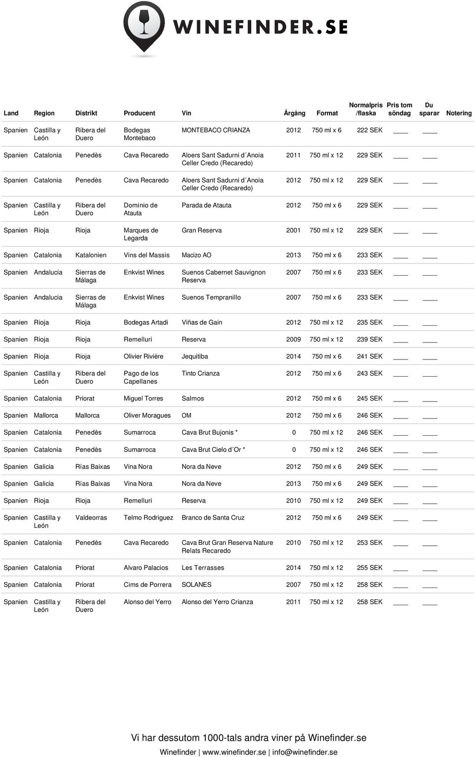 Reserva 2001 750 ml x 12 229 SEK Spanien Catalonia Katalonien Vins del Massis Macizo AO 2013 750 ml x 6 233 SEK Spanien Andalucia Sierras de Málaga Enkvist Wines Suenos Cabernet Sauvignon Reserva