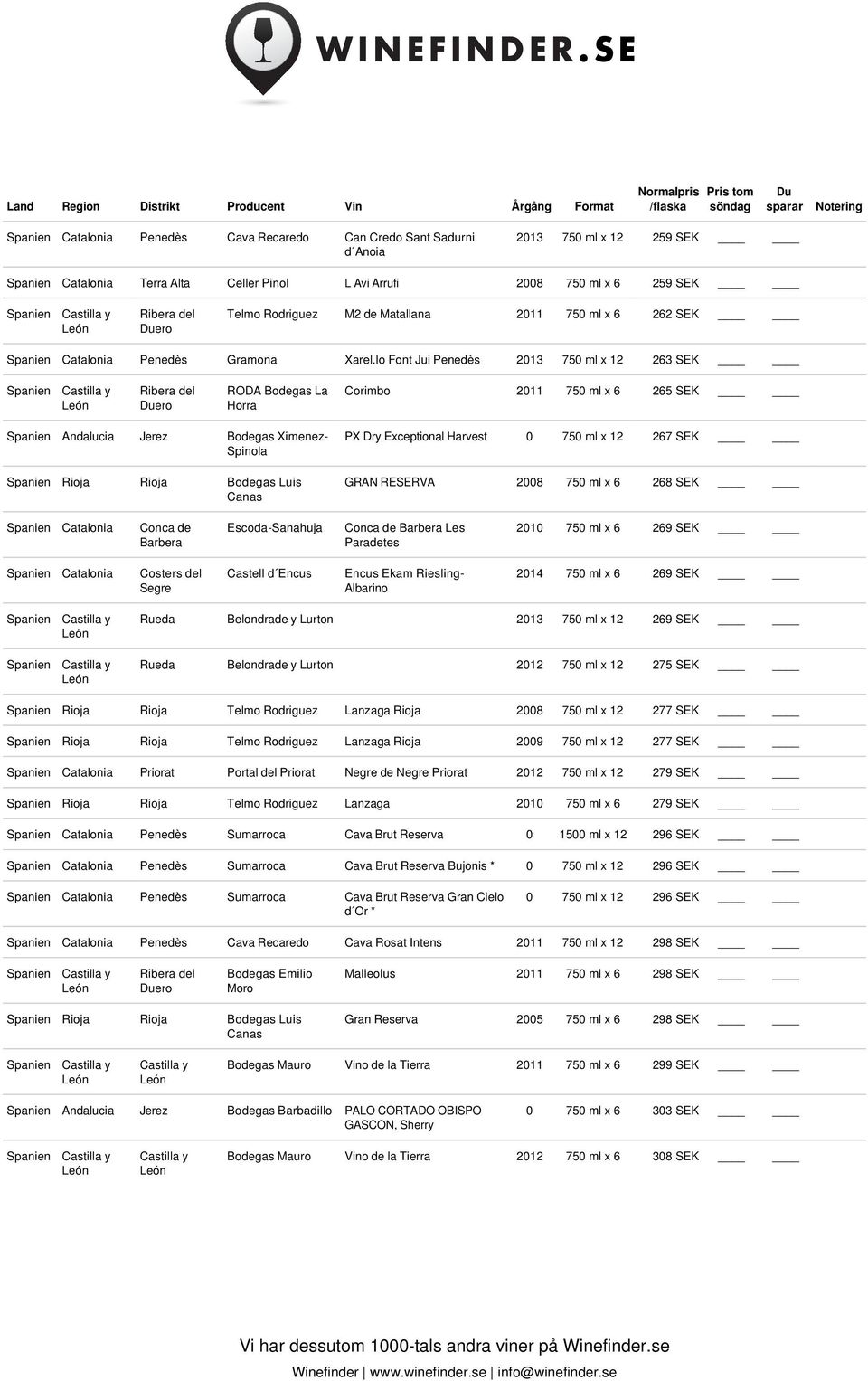 lo Font Jui Penedès 2013 750 ml x 12 263 SEK RODA Bodegas La Horra Corimbo 2011 750 ml x 6 265 SEK Spanien Andalucia Jerez Bodegas Ximenez- Spinola PX Dry Exceptional Harvest 0 750 ml x 12 267 SEK