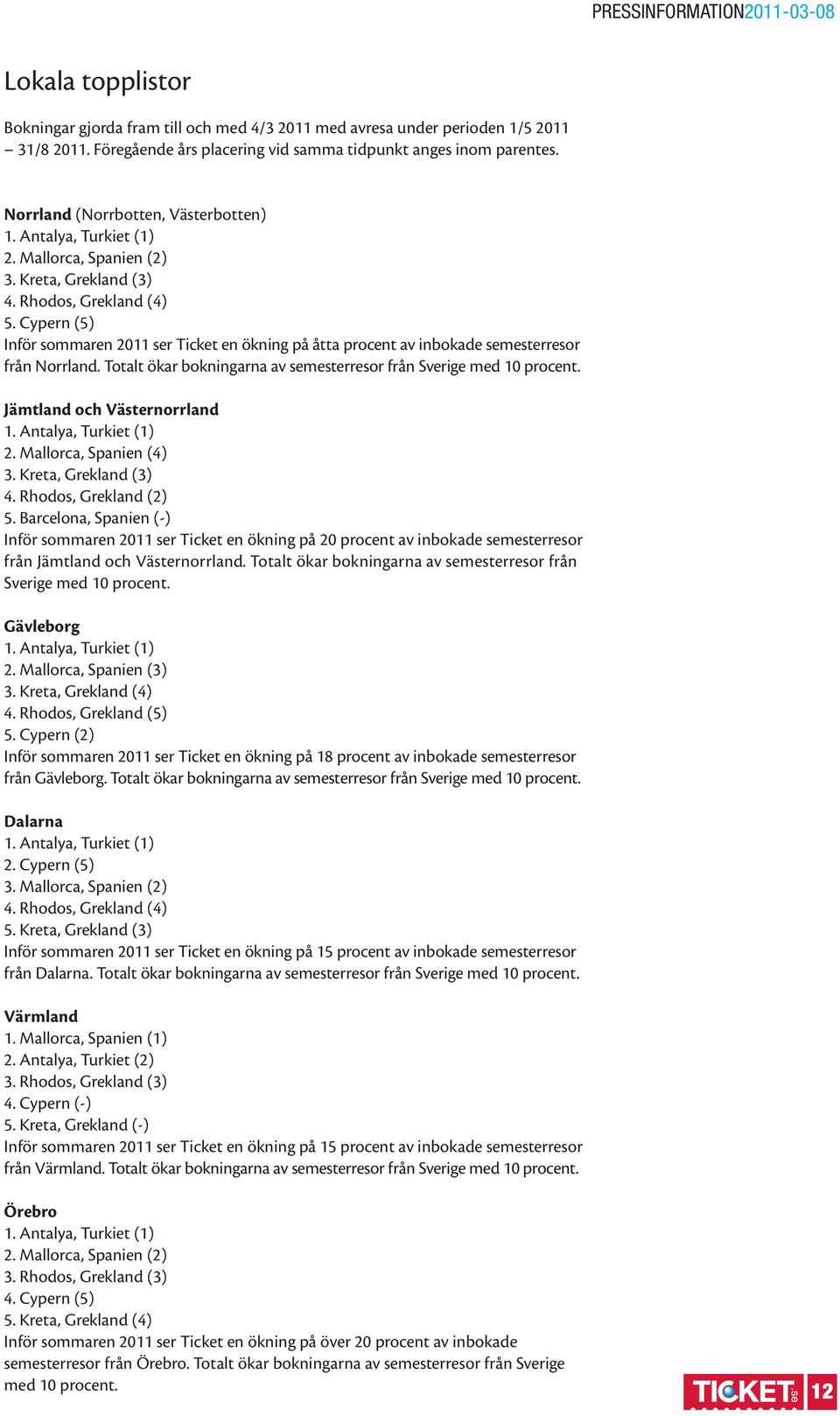 Totalt ökar bokningarna av semesterresor från Sverige med 10 procent. Jämtland och Västernorrland 2. Mallorca, Spanien (4) 3. Kreta, Grekland (3) 4. Rhodos, Grekland (2) 5.