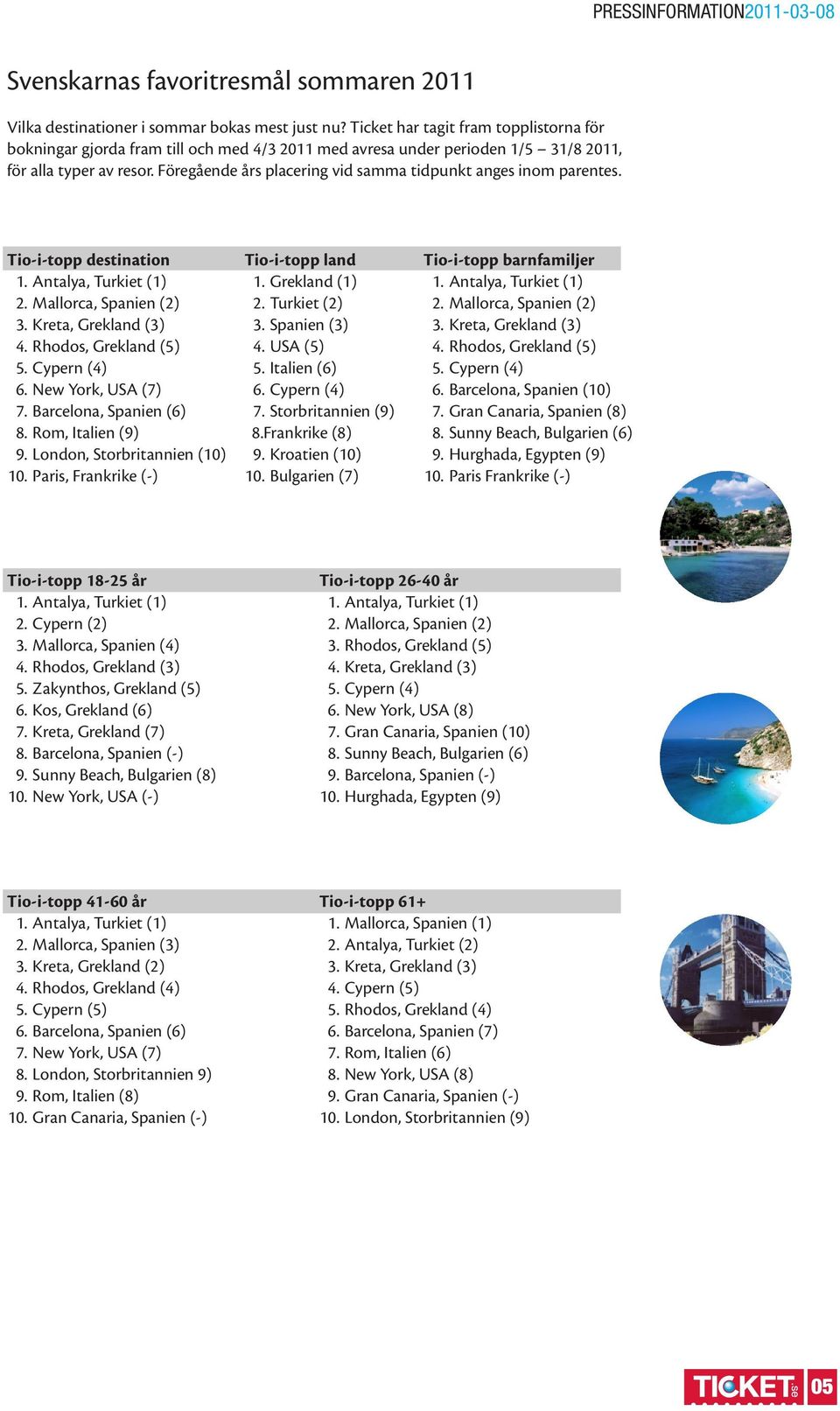 Föregående års placering vid samma tidpunkt anges inom parentes. Tio-i-topp destination 3. Kreta, Grekland (3) 4. Rhodos, Grekland (5) 5. Cypern (4) 6. New York, USA (7) 7. Barcelona, Spanien (6) 8.
