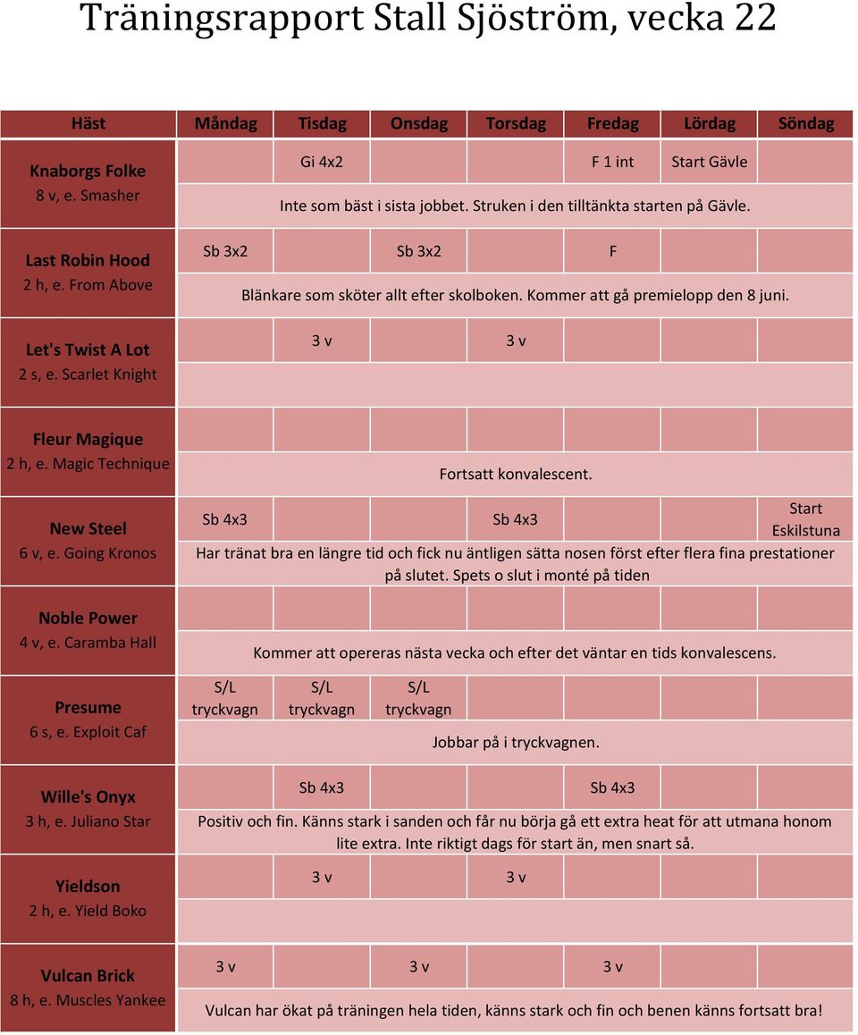 Going Kronos Har tränat bra en längre tid och fick nu äntligen sätta nosen först efter flera fina prestationer på slutet. Spets o slut i monté på tiden Noble Power, e.