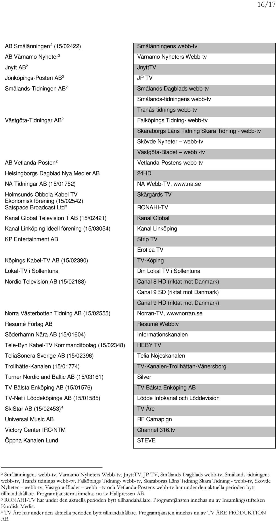 Entertainment AB Köpings Kabel-TV AB (15/02390) Lokal-TV i Sollentuna Nordic Television AB (15/02188) Norra Västerbotten Tidning AB (15/02555) Resumé Förlag AB Söderhamn Nära AB (15/01604) Tele-Byn