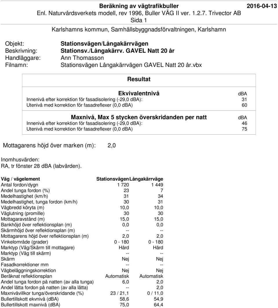 fasadisolering (-29,0 ): 46 Utenivå med korrektion för fasadreflexer (0,0 ) 75 RA, tr fönster 28 (labvärden).