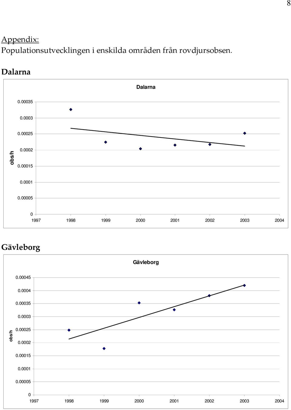 1.5 1997 1998 1999 2 21 22 23 24 Gävleborg Gävleborg.