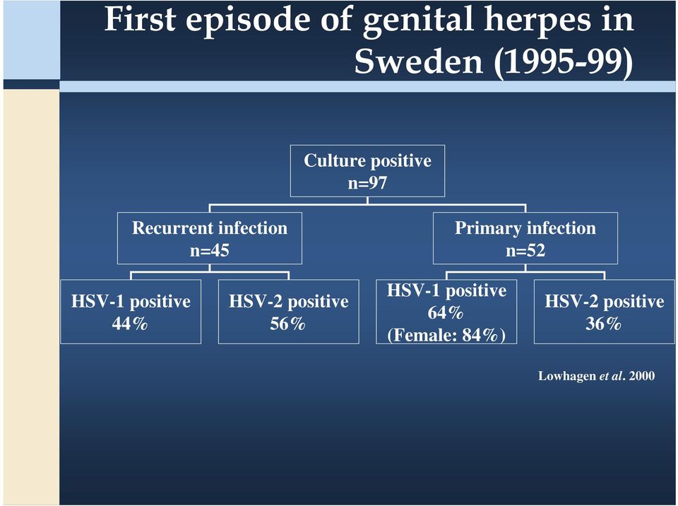 infection n=52 HSV-1 positive 44% HSV-2 positive 56%
