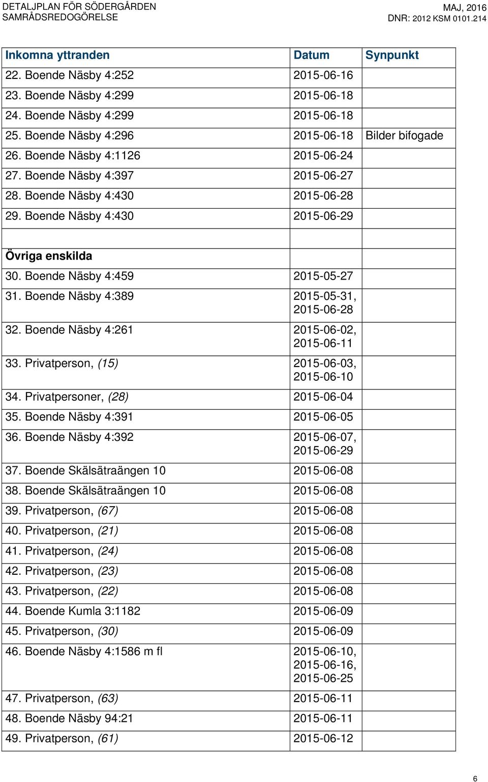 Boende Näsby 4:389 2015-05-31, 2015-06-28 32. Boende Näsby 4:261 2015-06-02, 2015-06-11 33. Privatperson, (15) 2015-06-03, 2015-06-10 34. Privatpersoner, (28) 2015-06-04 35.