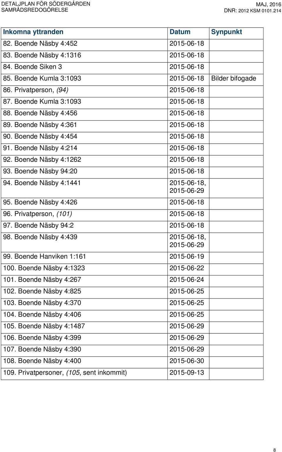 Boende Näsby 4:214 2015-06-18 92. Boende Näsby 4:1262 2015-06-18 93. Boende Näsby 94:20 2015-06-18 94. Boende Näsby 4:1441 2015-06-18, 2015-06-29 95. Boende Näsby 4:426 2015-06-18 96.