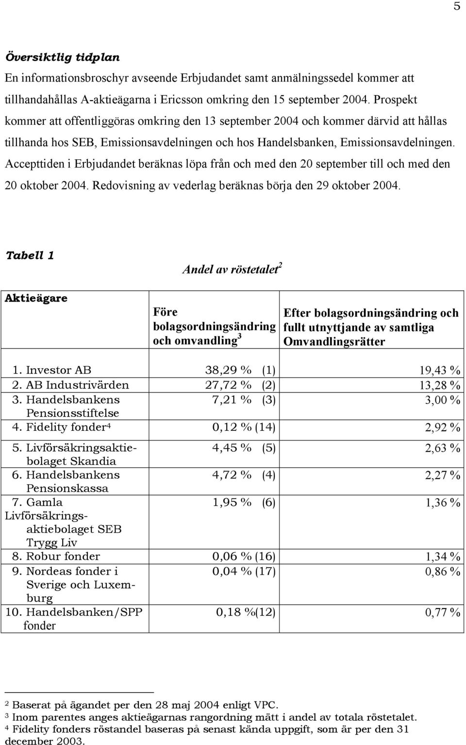 Accepttiden i Erbjudandet beräknas löpa från och med den 20 september till och med den 20 oktober 2004. Redovisning av vederlag beräknas börja den 29 oktober 2004.