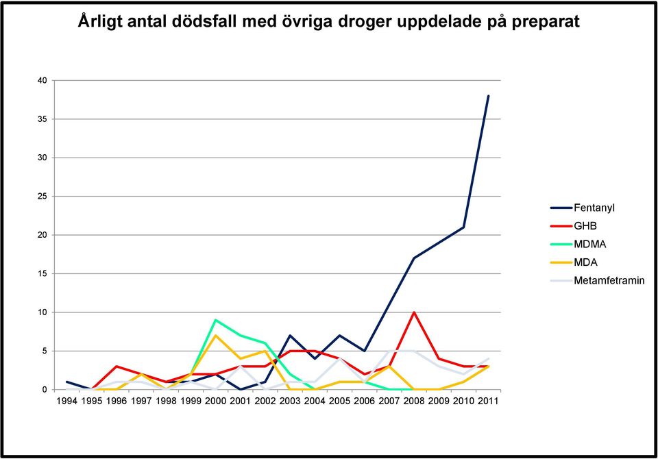 Metamfetramin 10 5 0 1994 1995 1996 1997 1998 1999