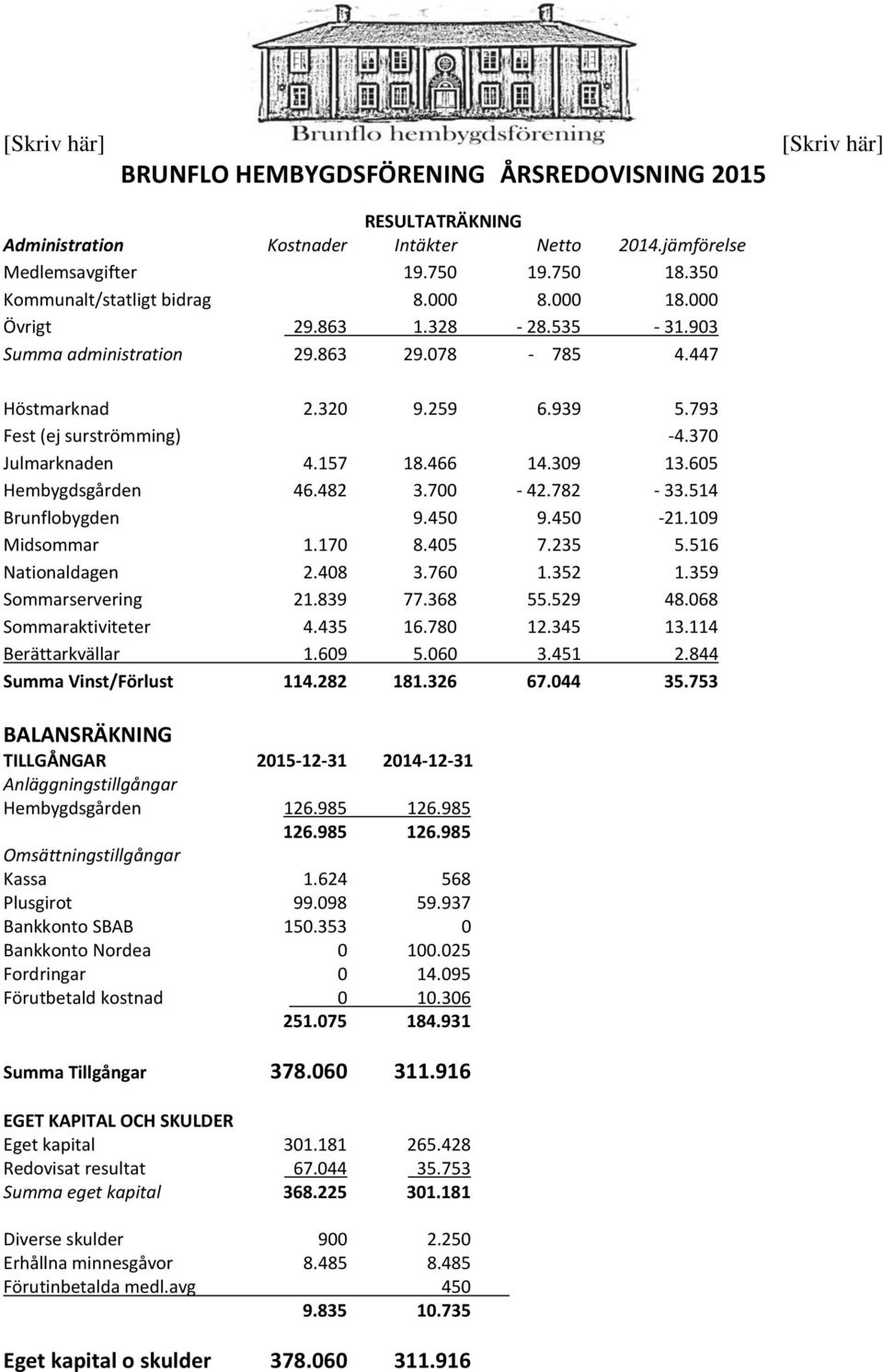 370 Julmarknaden 4.157 18.466 14.309 13.605 Hembygdsgården 46.482 3.700-42.782-33.514 Brunflobygden 9.450 9.450-21.109 Midsommar 1.170 8.405 7.235 5.516 Nationaldagen 2.408 3.760 1.352 1.