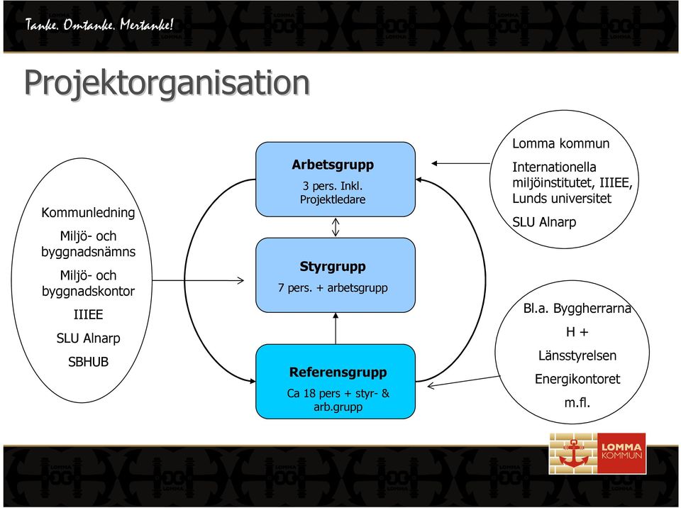 + arbetsgrupp Referensgrupp Ca 18 pers + styr- & arb.