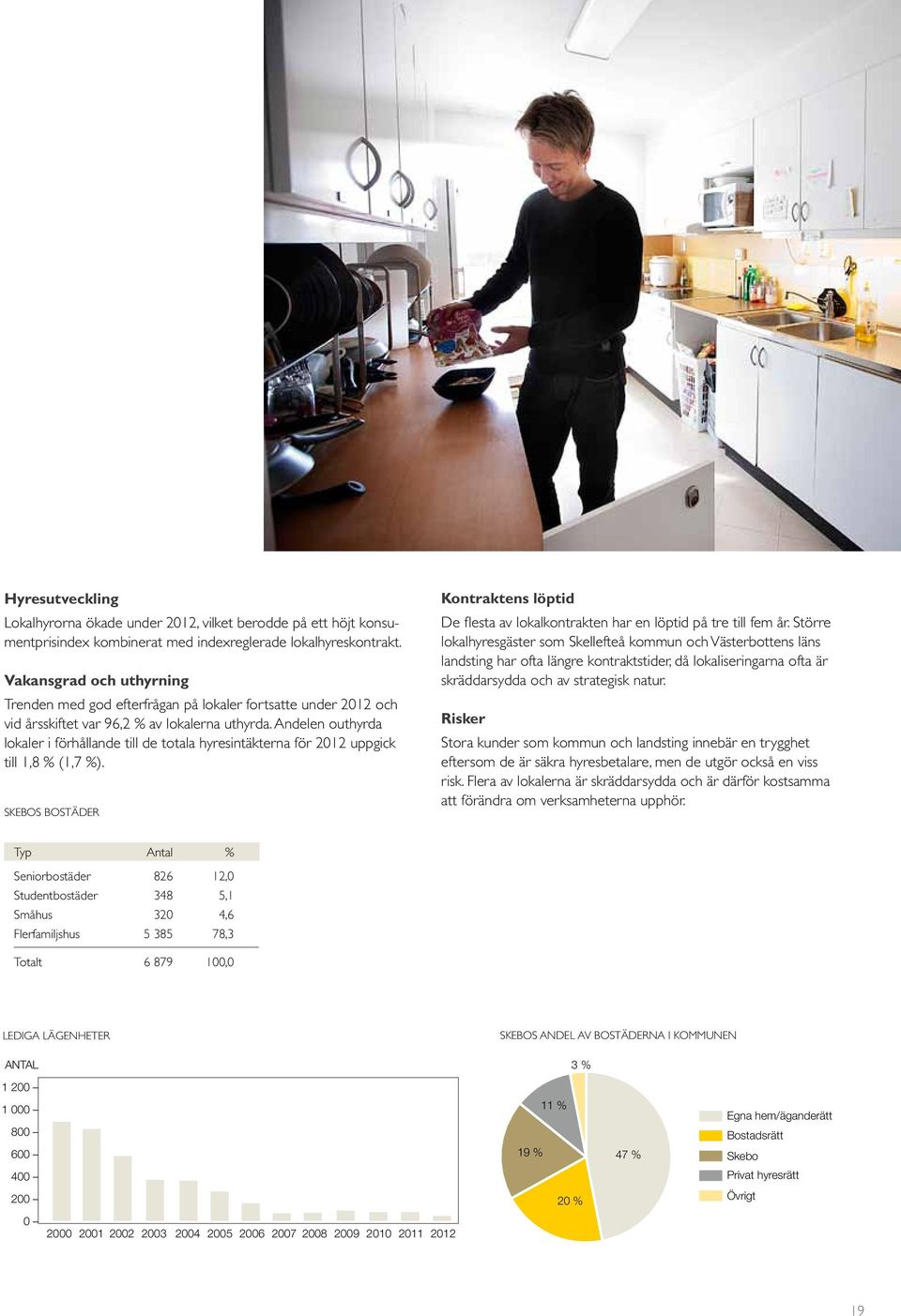 Andelen outhyrda lokaler i förhållande till de totala hyresintäkterna för 2012 uppgick till 1,8 % (1,7 %).