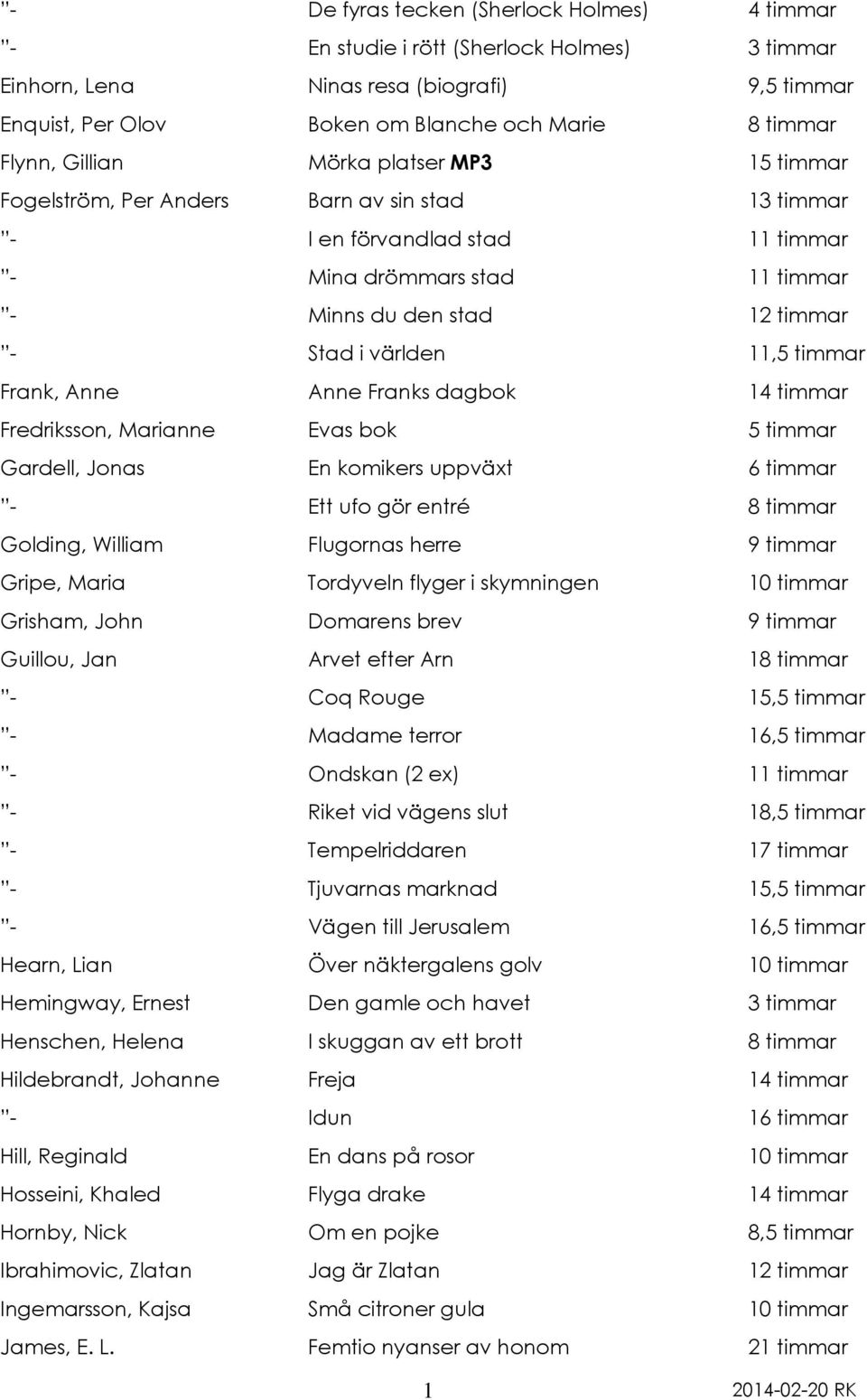 11,5 timmar Frank, Anne Anne Franks dagbok 14 timmar Fredriksson, Marianne Evas bok 5 timmar Gardell, Jonas En komikers uppväxt 6 timmar - Ett ufo gör entré 8 timmar Golding, William Flugornas herre