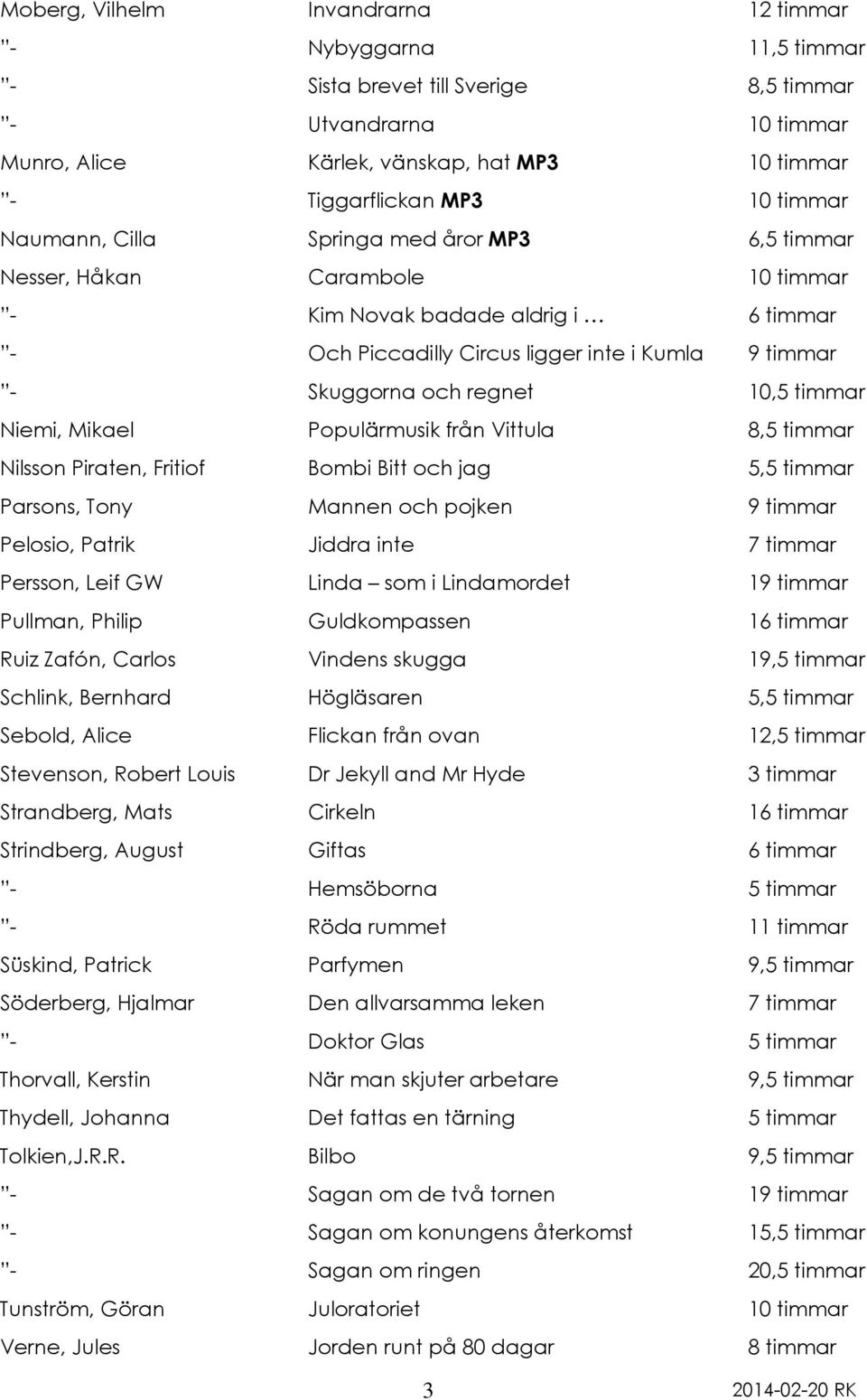 regnet 10,5 timmar Niemi, Mikael Populärmusik från Vittula 8,5 timmar Nilsson Piraten, Fritiof Bombi Bitt och jag 5,5 timmar Parsons, Tony Mannen och pojken 9 timmar Pelosio, Patrik Jiddra inte 7