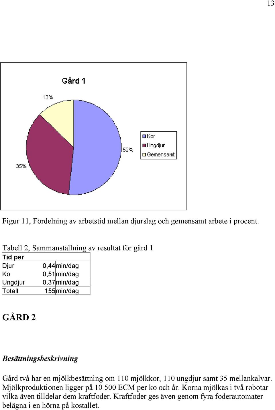 GÅRD 2 Besättningsbeskrivning Gård två har en mjölkbesättning om 110 mjölkkor, 110 ungdjur samt 35 mellankalvar.