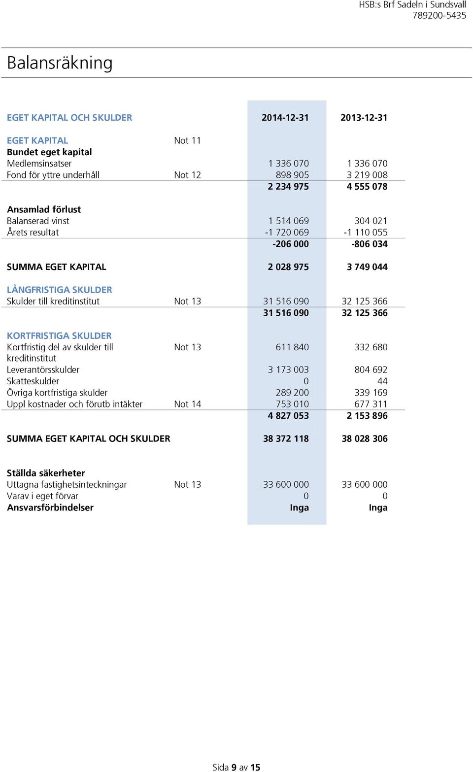 Not 13 31 516 090 32 125 366 31 516 090 32 125 366 KORTFRISTIGA SKULDER Kortfristig del av skulder till Not 13 611 840 332 680 kreditinstitut Leverantörsskulder 3 173 003 804 692 Skatteskulder 0 44