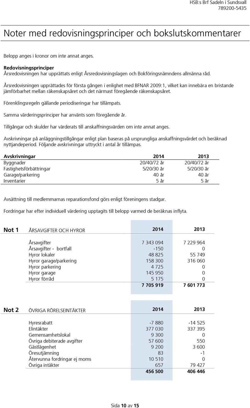 Årsredovisningen upprättades för första gången i enlighet med BFNAR 2009:1, vilket kan innebära en bristande jämförbarhet mellan räkenskapsåret och det närmast föregående räkenskapsåret.