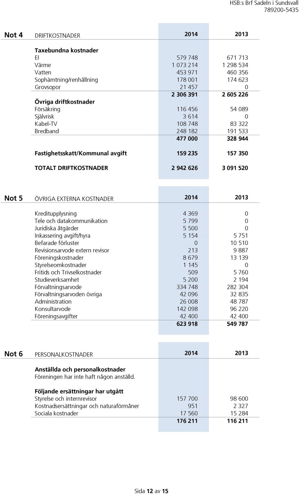 DRIFTKOSTNADER 2 942 626 3 091 520 Not 5 ÖVRIGA EXTERNA KOSTNADER 2014 2013 Kreditupplysning 4 369 0 Tele och datakommunikation 5 799 0 Juridiska åtgärder 5 500 0 Inkassering avgift/hyra 5 154 5 751