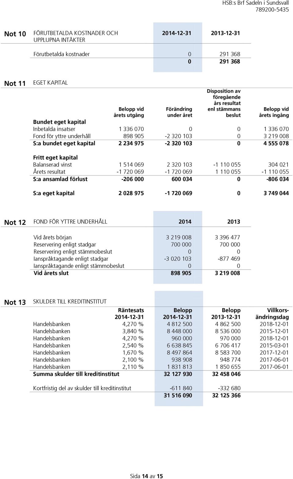 eget kapital 2 234 975-2 320 103 0 4 555 078 Fritt eget kapital Balanserad vinst 1 514 069 2 320 103-1 110 055 304 021 Årets resultat -1 720 069-1 720 069 1 110 055-1 110 055 S:a ansamlad förlust