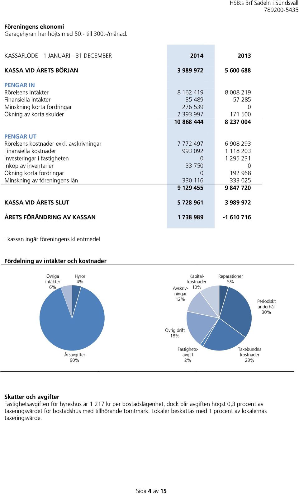 fordringar 276 539 0 Ökning av korta skulder 2 393 997 171 500 10 868 444 8 237 004 PENGAR UT Rörelsens kostnader exkl.