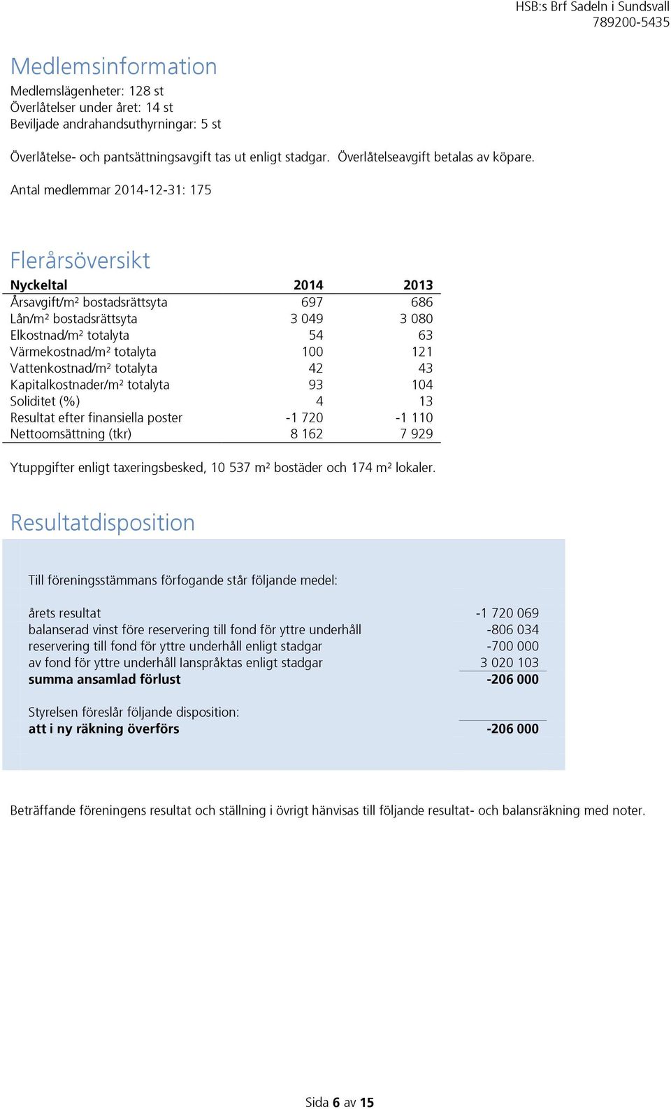 Antal medlemmar 2014-12-31: 175 Flerårsöversikt Nyckeltal 2014 2013 Årsavgift/m² bostadsrättsyta 697 686 Lån/m² bostadsrättsyta 3 049 3 080 Elkostnad/m² totalyta 54 63 Värmekostnad/m² totalyta 100