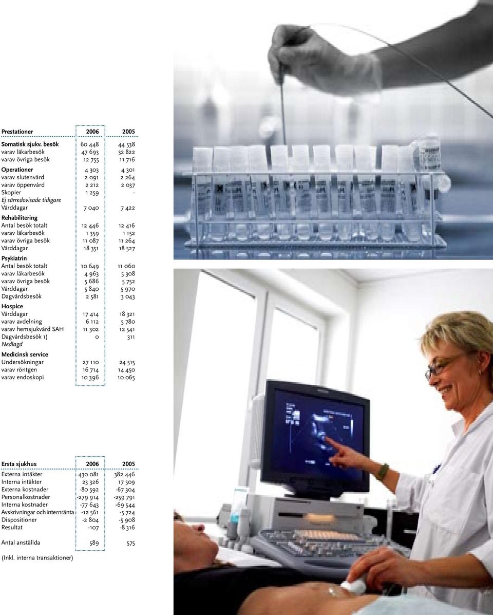 Vårddagar 040 7 422 Rehabilitering Antal besök totalt 446 12 416 varav läkarbesök 359 1 152 varav övriga besök 11 087 11 264 Vårddagar 351 18 527 Psykiatrin Antal besök totalt 0 649 11 060 varav