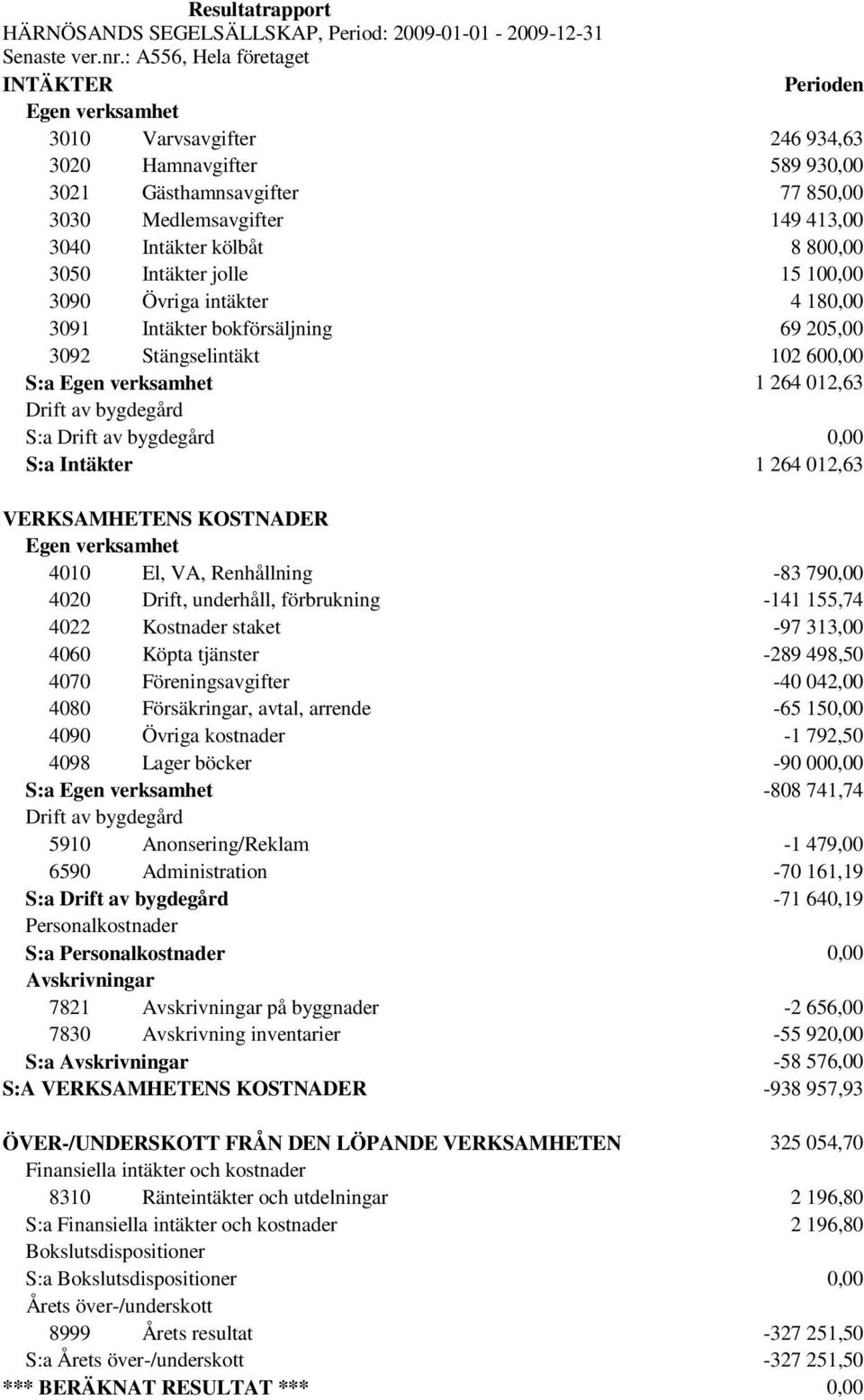 kölbåt 8 800,00 3050 Intäkter jolle 15 100,00 3090 Övriga intäkter 4 180,00 3091 Intäkter bokförsäljning 69 205,00 3092 Stängselintäkt 102 600,00 S:a Egen verksamhet 1 264 012,63 Drift av bygdegård