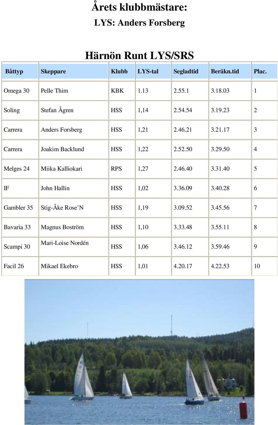 50 4 Melges 24 Miika Kalliokari RPS 1,27 2.46.40 3.31.40 5 IF John Hallin HSS 1,02 3.36.09 3.40.28 6 Gambler 35 Stig-Åke Rose N HSS 1,19 3.09.52 3.45.