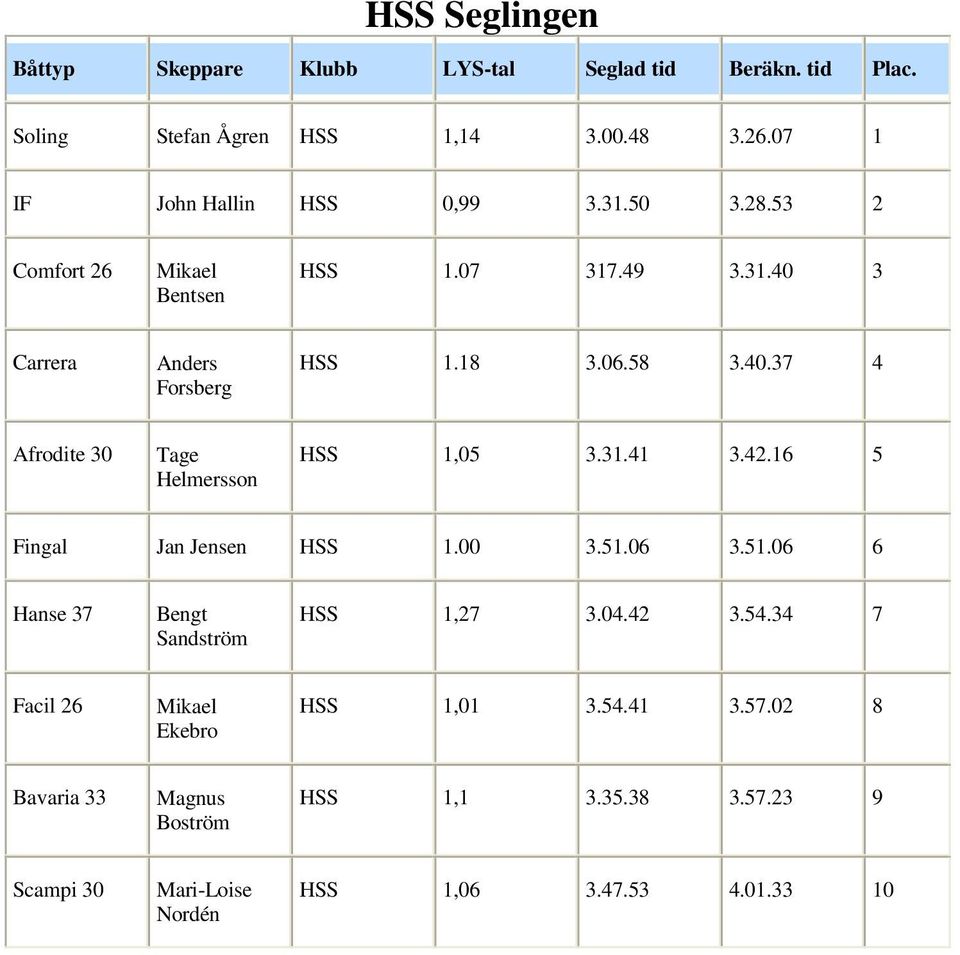 40.37 4 Afrodite 30 Tage Helmersson HSS 1,05 3.31.41 3.42.16 5 Fingal Jan Jensen HSS 1.00 3.51.06 3.51.06 6 Hanse 37 Bengt Sandström HSS 1,27 3.