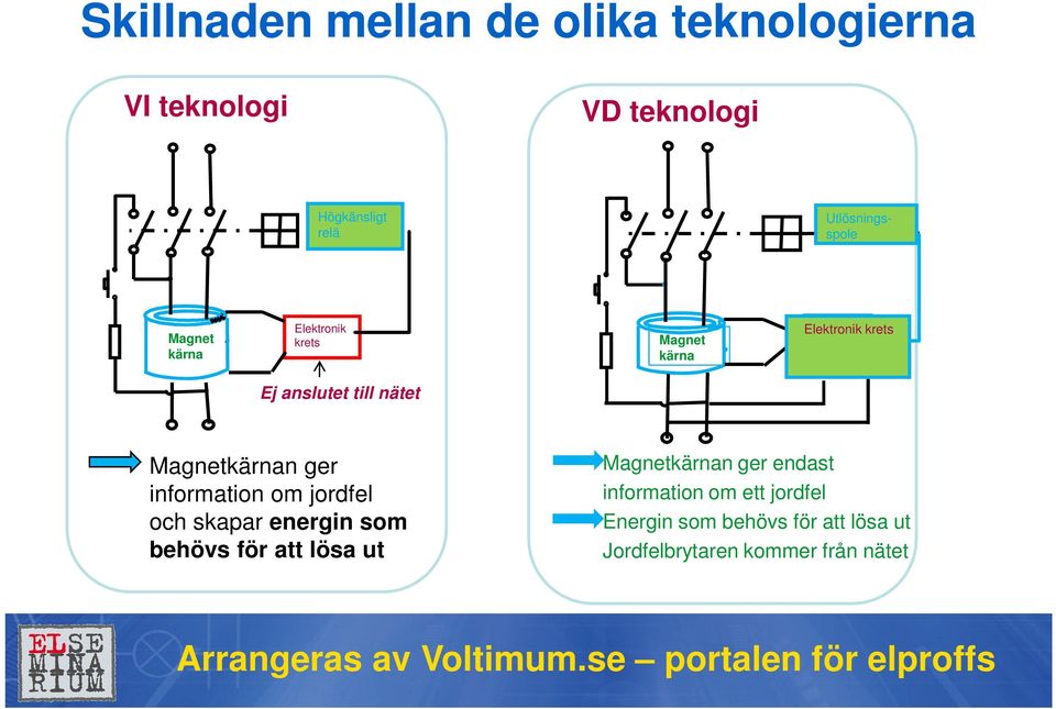 nätet Magnetkärnan ger information om jordfel och skapar energin som behövs för att lösa ut