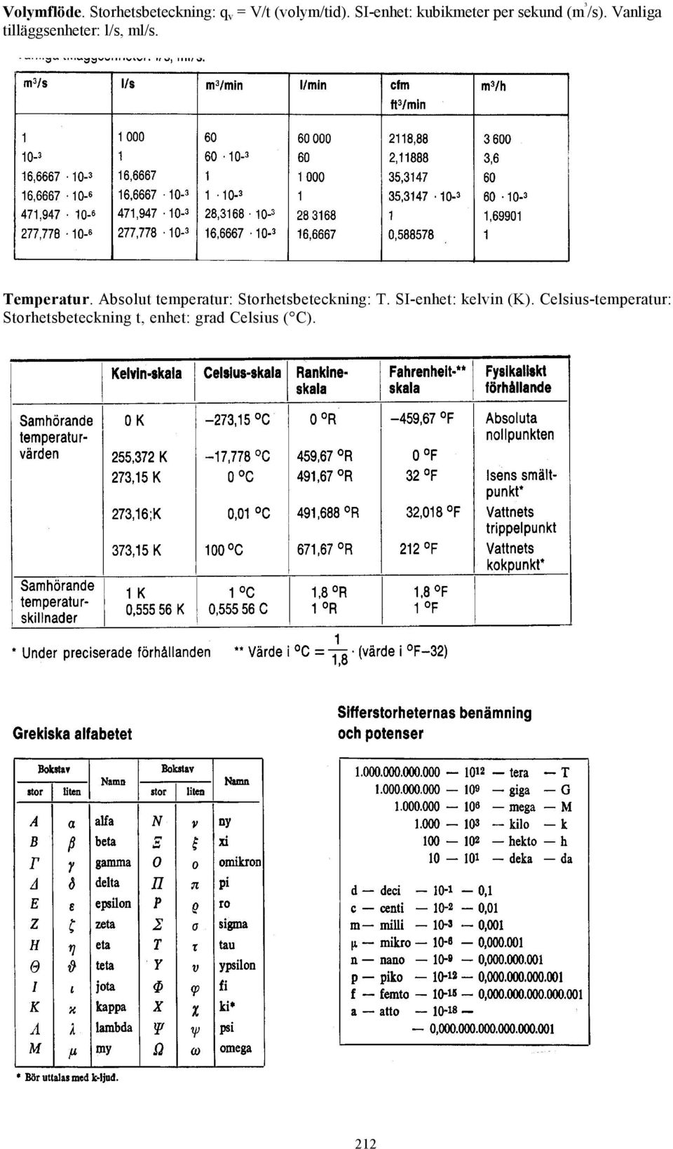 Vanliga tilläggsenheter: l/s, ml/s. Temperatur.