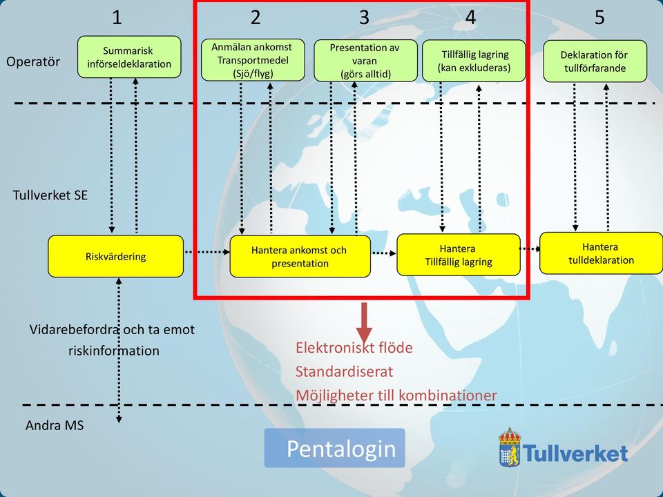 Riskvärdering Hantera ankomst och presentation Hantera Tillfällig lagring Hantera tulldeklaration