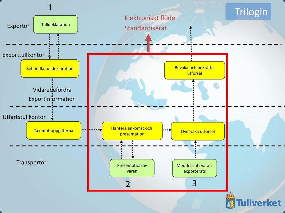 Vidarebefordra Exportinformation Utfartstullkontor Ta emot uppgifterna Hantera