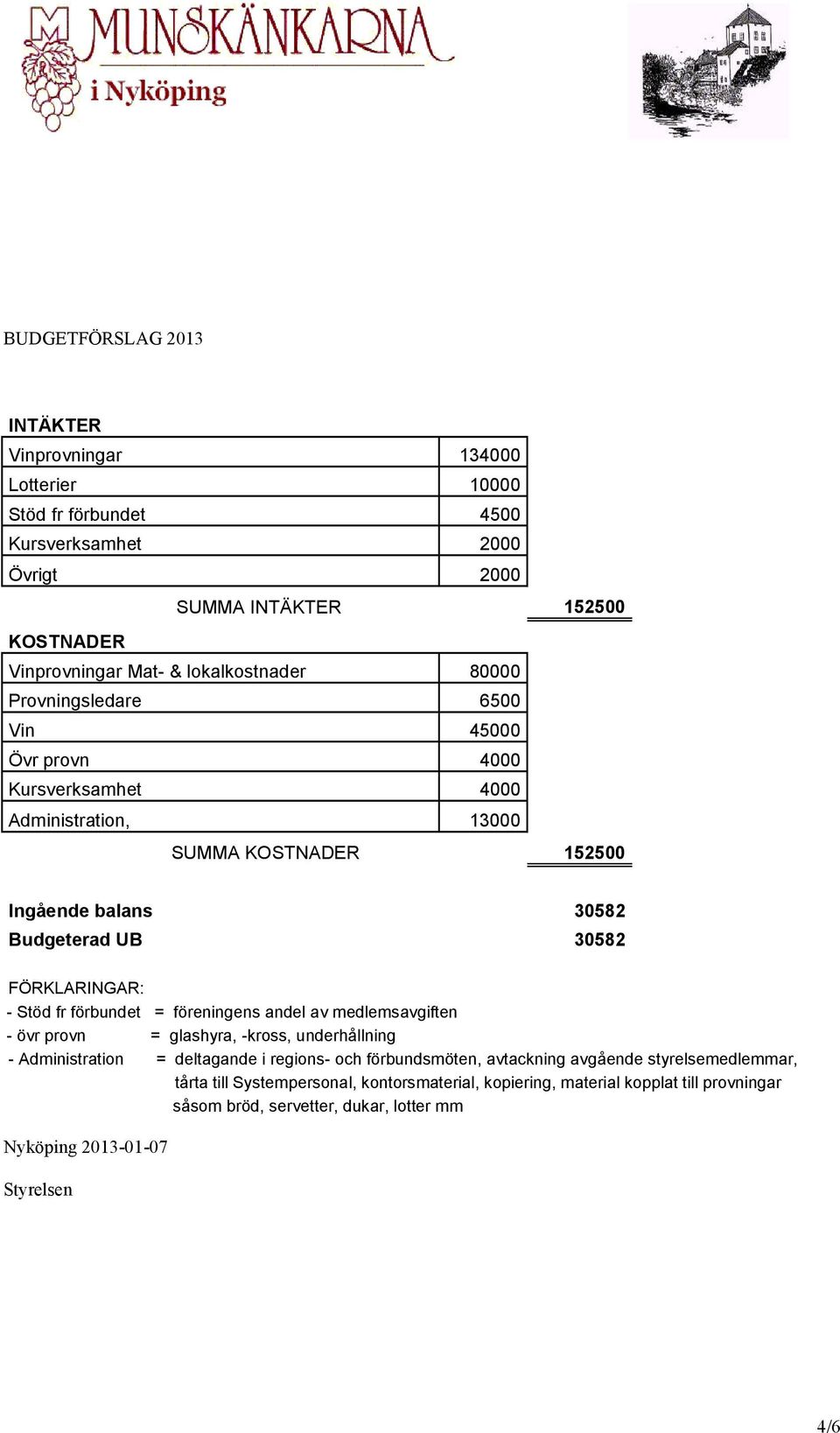 FÖRKLARINGAR: - Stöd fr förbundet = föreningens andel av medlemsavgiften - övr provn = glashyra, -kross, underhållning - Administration = deltagande i regions- och förbundsmöten,