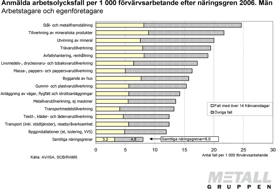 dryckesvaru- och tobaksvarutillverkning Massa-, pappers- och pappersvarutillverkning Byggande av hus Gummi- och plastvarutillverkning Anläggning av vägar, flygfält och idrottsanläggningar