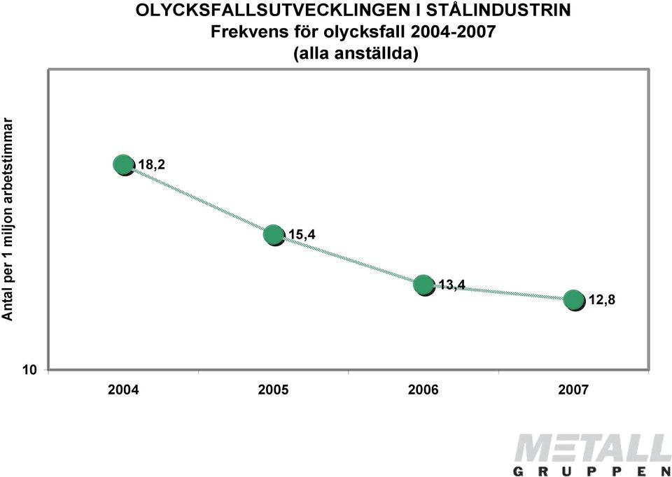 Frekvens för olycksfall 2004-2007 alla